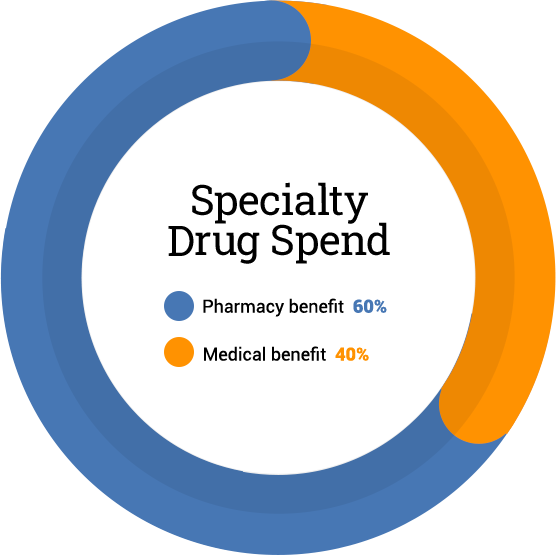 Specialty Drug Spend – pharmacy benefit: 60% medical benefit: 40%
